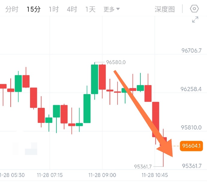 比特币狂飙 涨破108000美元！超41万人爆仓！