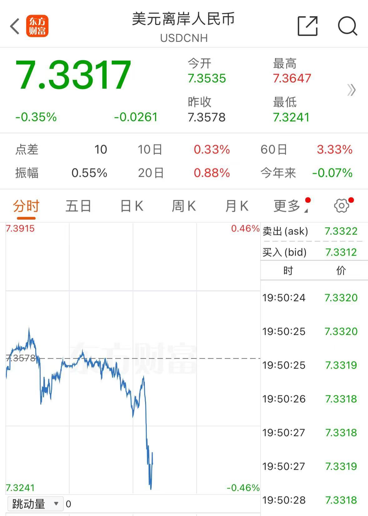 美元深夜跳水 人民币飙涨超700点!中国资产爆发 A50直线拉升