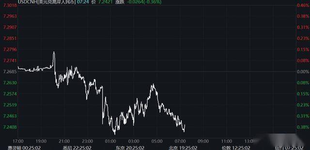深夜大反攻!离岸人民币兑美元连升五道关口发生了什么 业内预期人民币或迎反弹