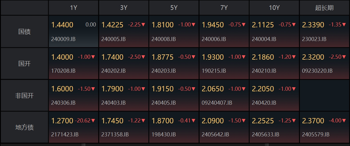 债市收盘|央行时隔四个月重启14天逆回购,利率债活跃券全线翻红
