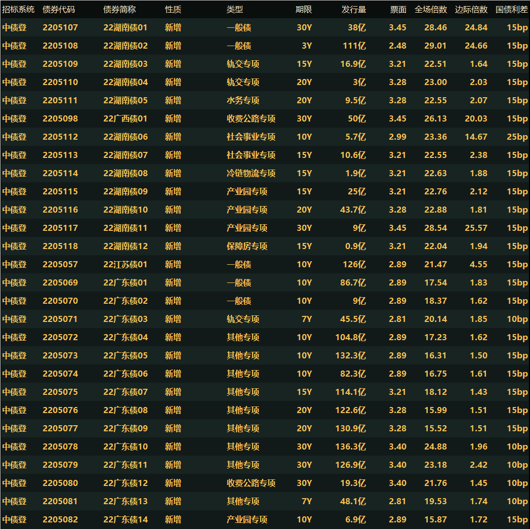 债市收盘|央行时隔四个月重启14天逆回购,利率债活跃券全线翻红