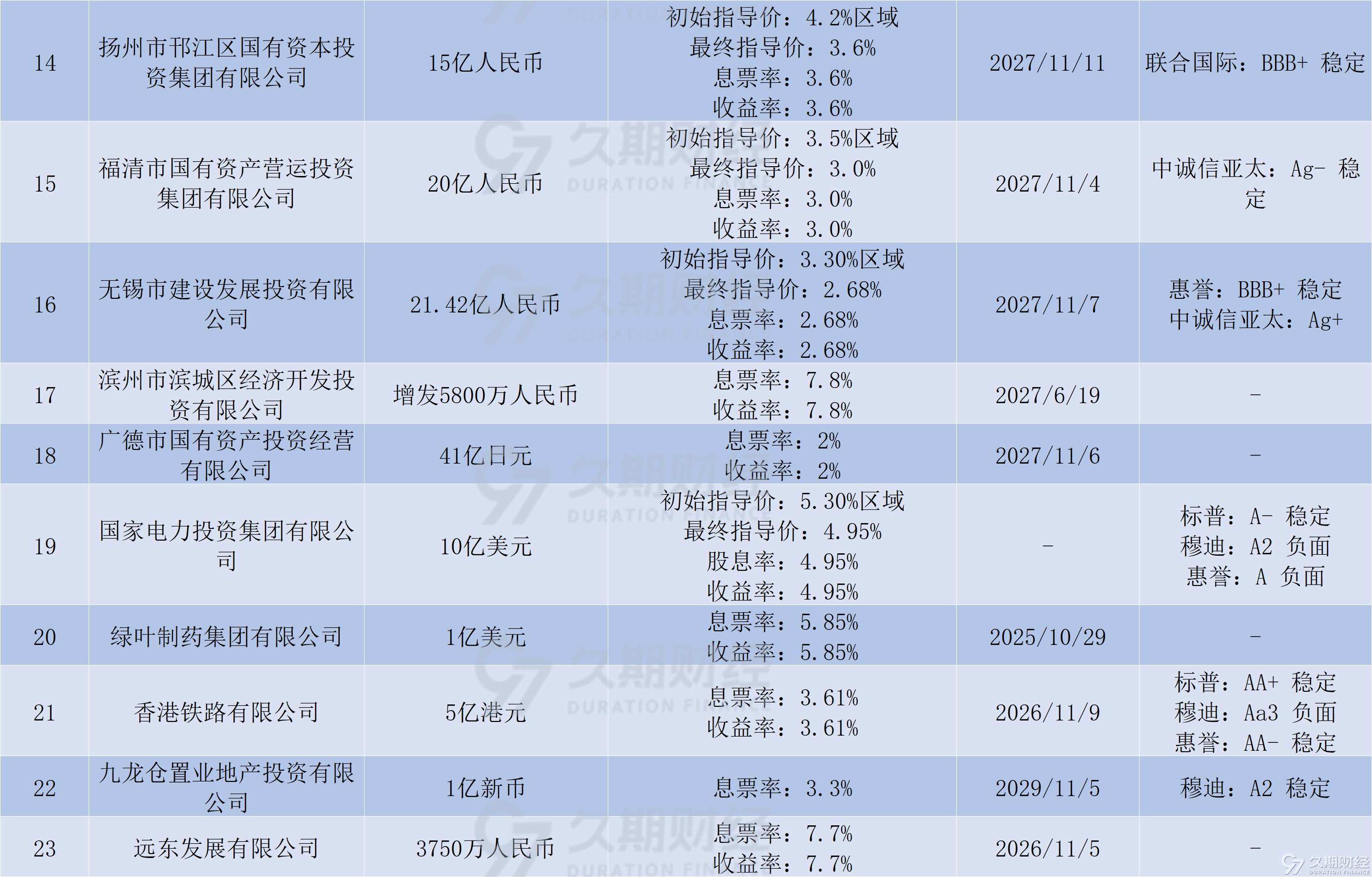 财政部今日开展了国债做市支持操作