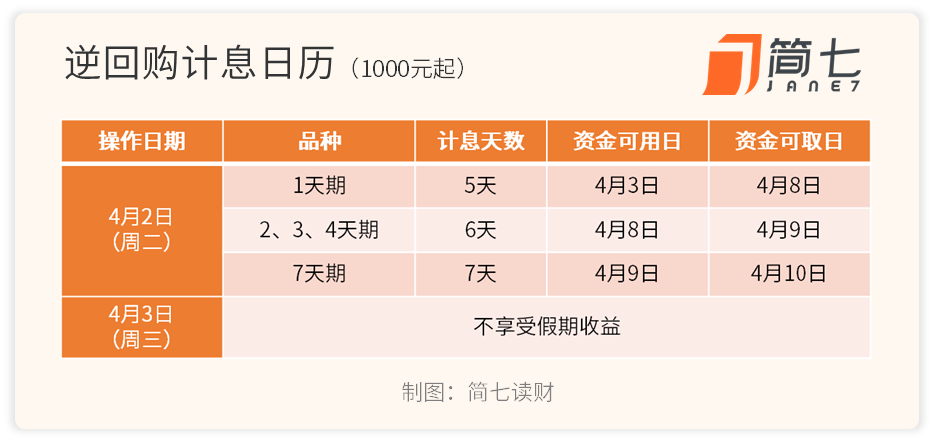 多赚利息!逆回购操作 怎样最划算?