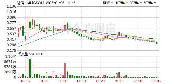 融创集团154亿元境内债全部完成二次重组