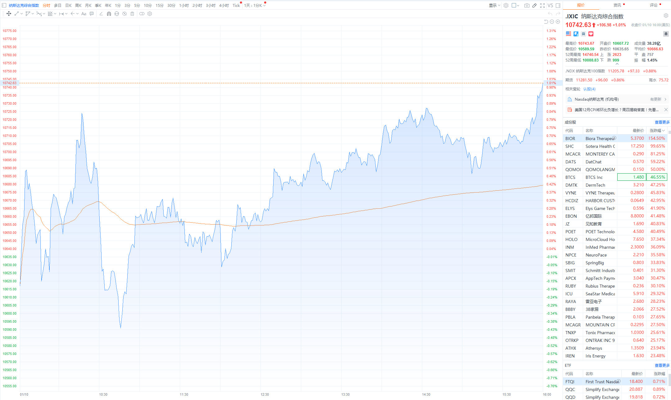 全球市场：欧美股市收涨 道指涨超1% 奈飞盘后股价大涨