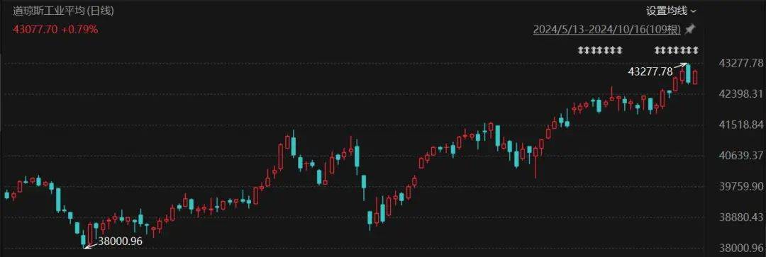 全球市场：欧美股市收涨 道指涨超1% 奈飞盘后股价大涨