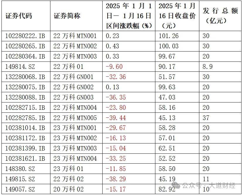交易所债券市场万科债券普遍上涨，“21万科04”涨超6%