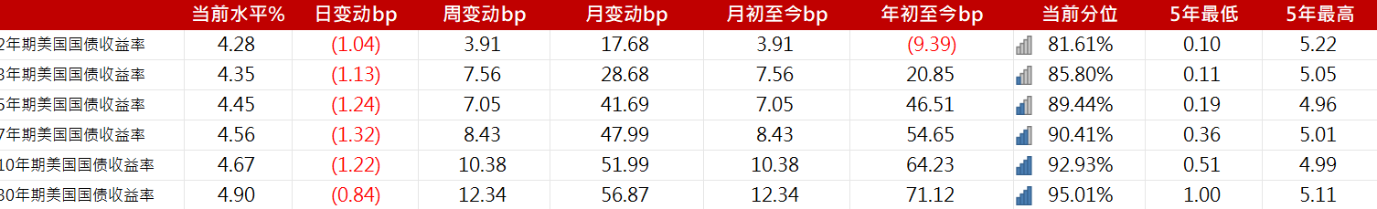 中资美元债分化，投资级与城投债反弹，部分地产美元债下跌超30%