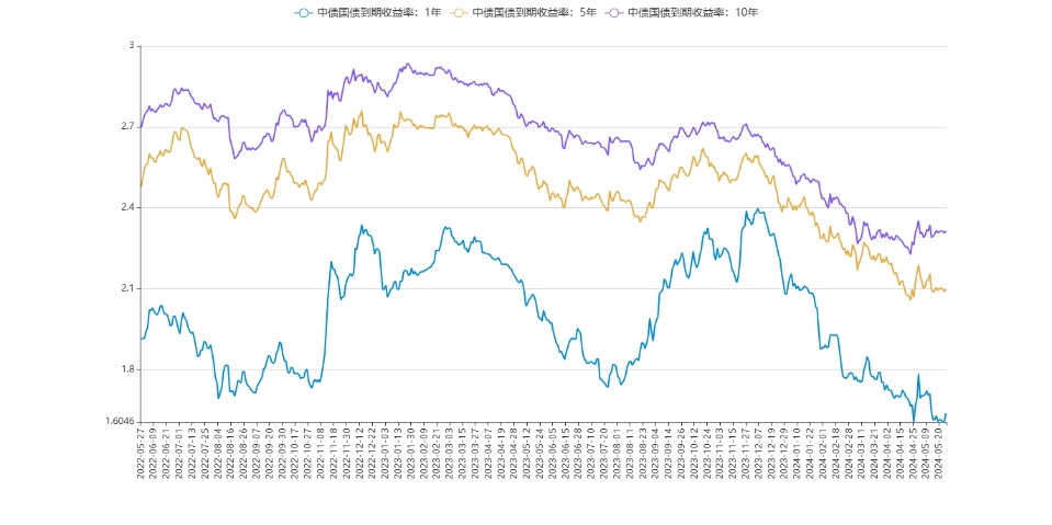 债市收盘|央行投放万亿流动性维护节前资金面 10年国债收益率纠结震荡