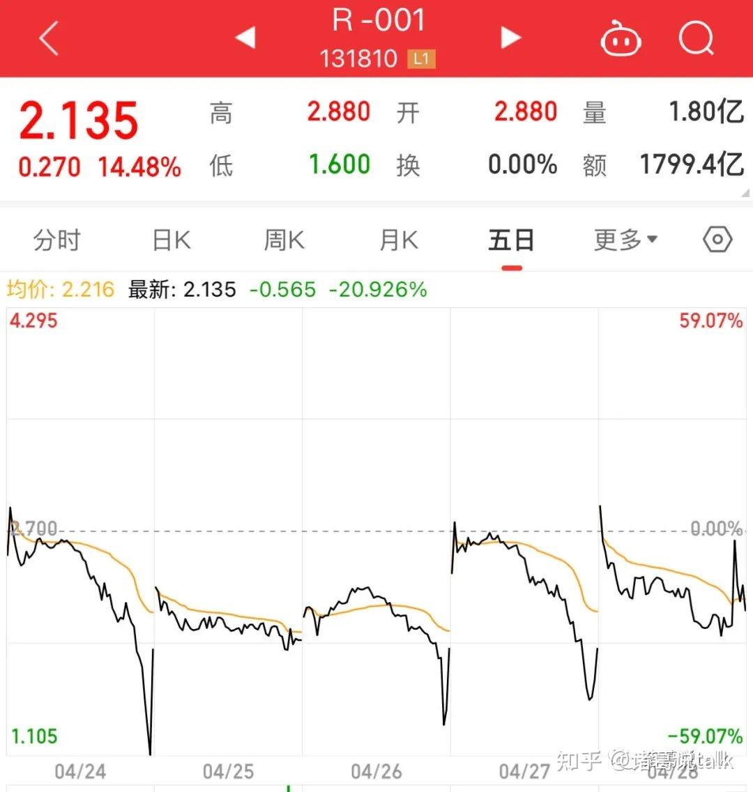 国债逆回购收益率飙升 人民银行操作万亿元逆回购！