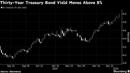 欧债收益率多数上涨，英国10年期国债收益率涨4.2个基点