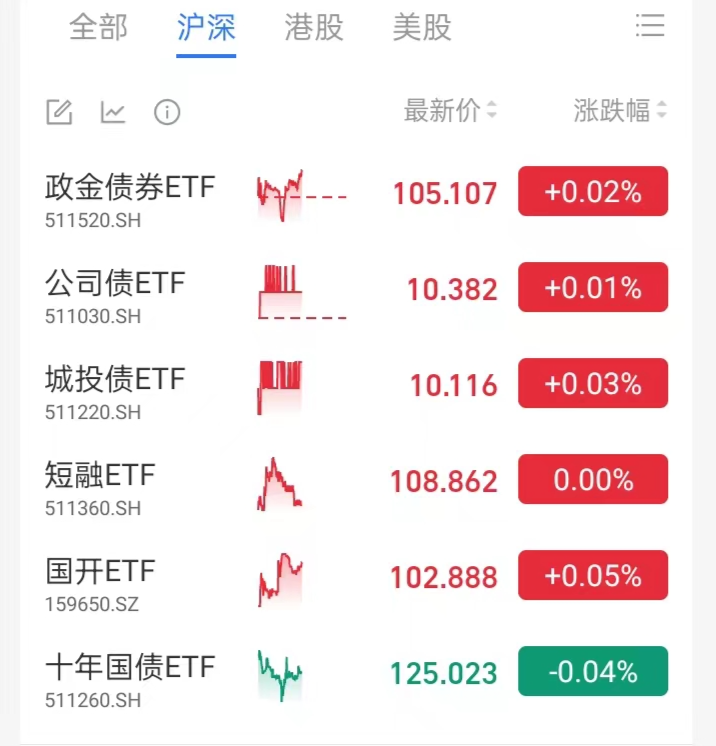 “股债跷跷板”启动？资金面又转紧 隔夜利率超过3% 债市调整