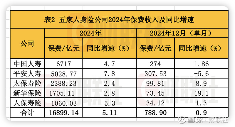 今年起每年新增保费的30%用于投资A股