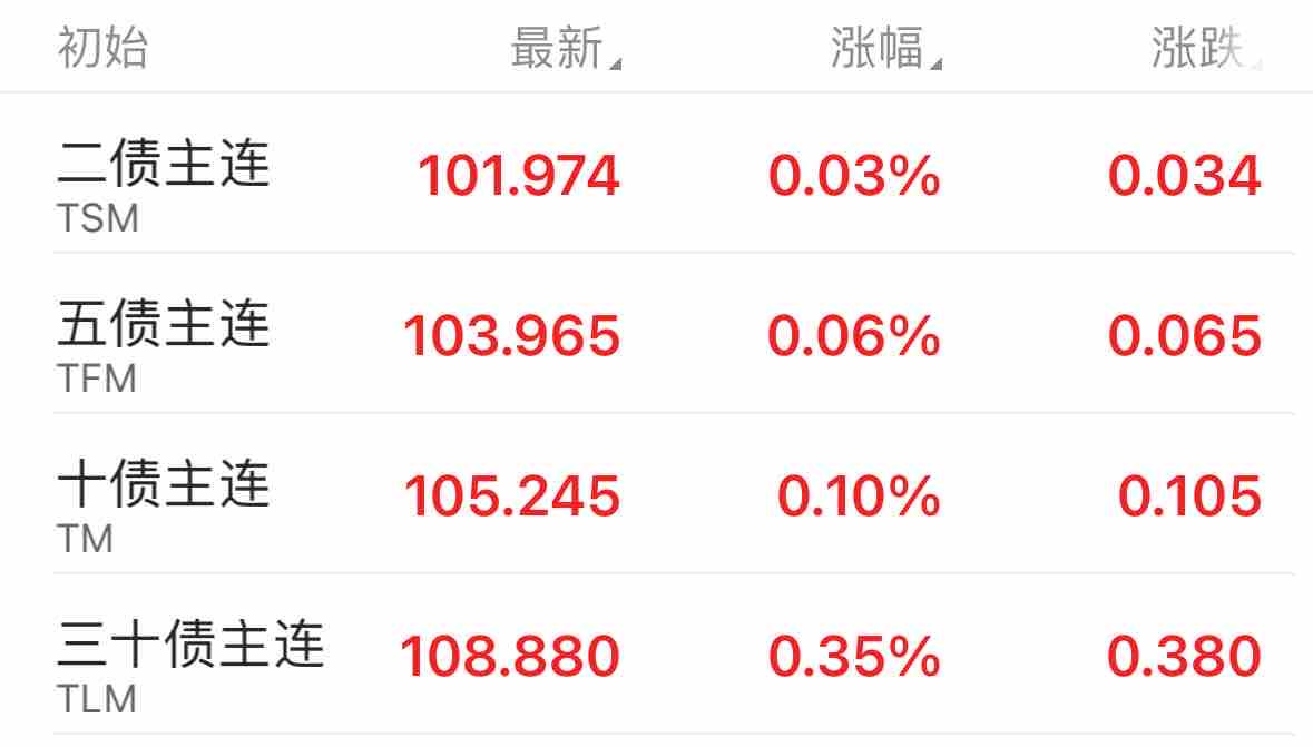 债市收盘 | 国新办发布会落地,债市交易量走低,收益率多数上行