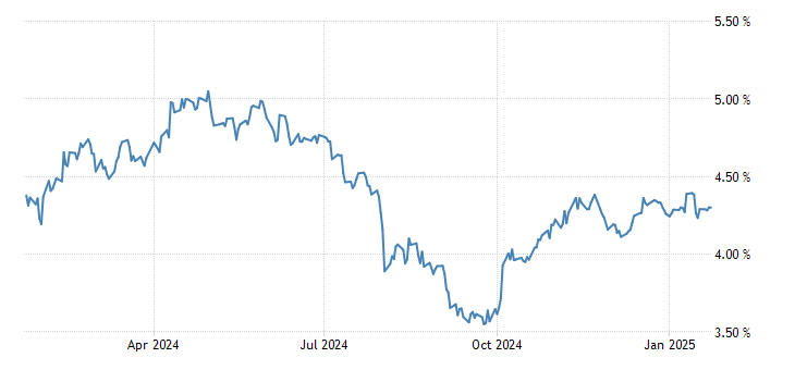 欧债收益率普遍上涨,英国10年期国债收益率涨0.3个基点