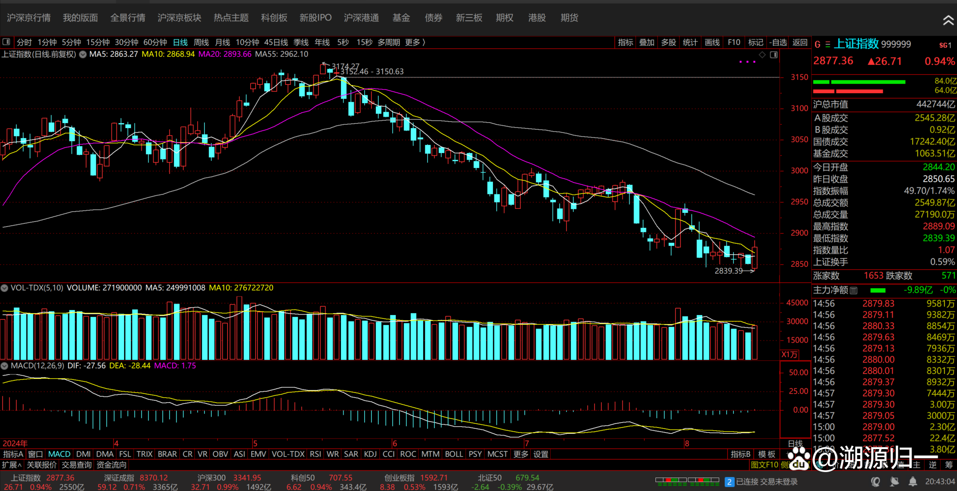 A股市场放量震荡 反弹行情可期