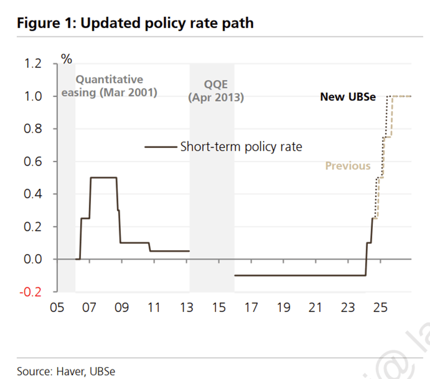 日本央行加息25个基点 利率达到约17年来最高水平