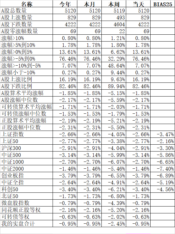 中证转债指数收涨0.51%,402只可转债收涨