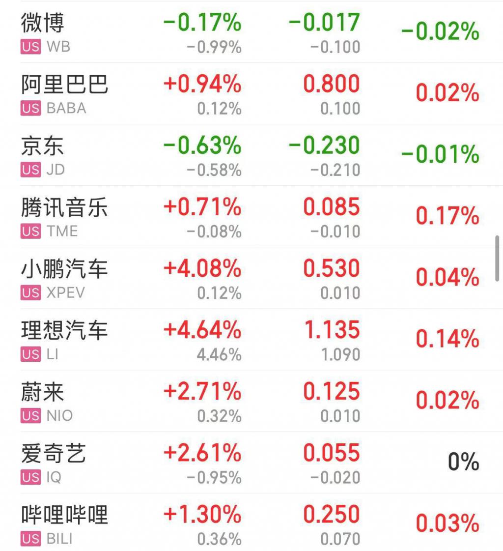 全球市场:美股三大指数收跌 中概股普涨 纳斯达克中国金龙指数涨超3%