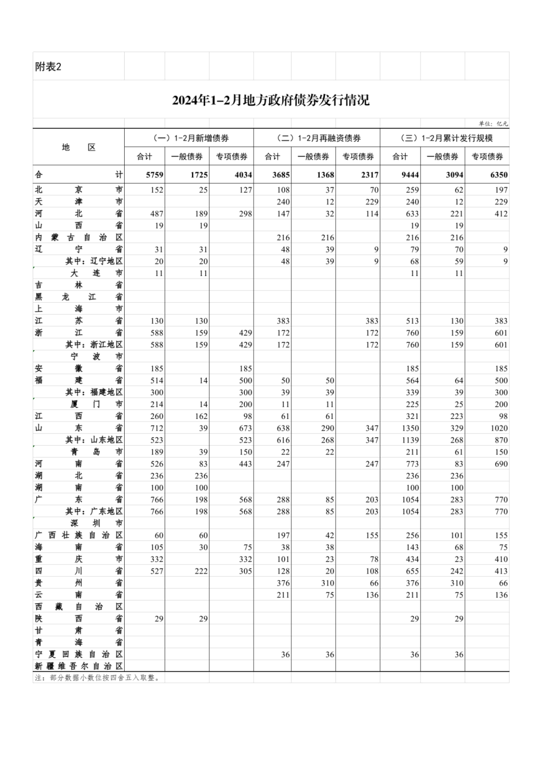 2024年中国发行地方政府债券合计97936亿元