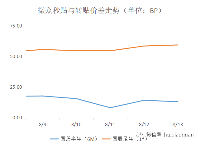 冲信贷“开门红”,票据行情飙升,1个月国股转贴票据利率上行100BP