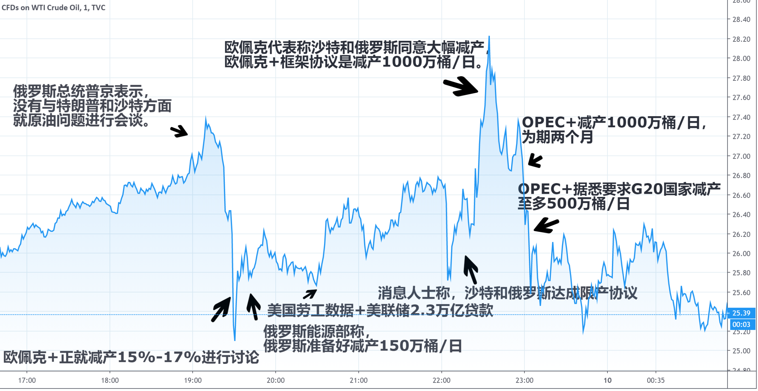特朗普打压 国际油价大震荡！未来还有哪些新变数？