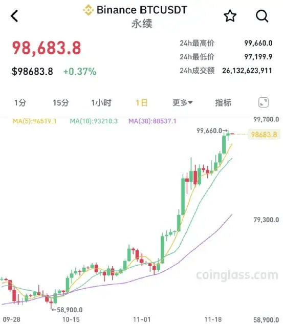 币圈再度巨震！加密货币突然集体大跌 超32万人爆仓