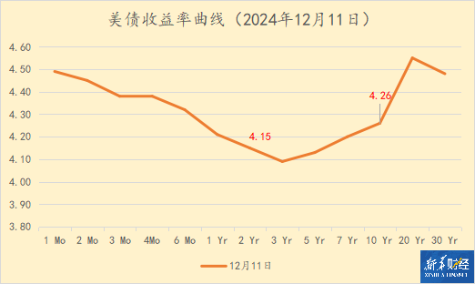 美债收益率涨跌不一,10年期美债收益率涨2.84个基点