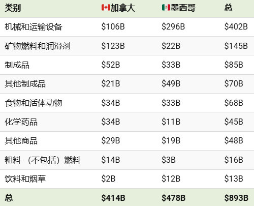 反击来了！加拿大、墨西哥宣布对美加税