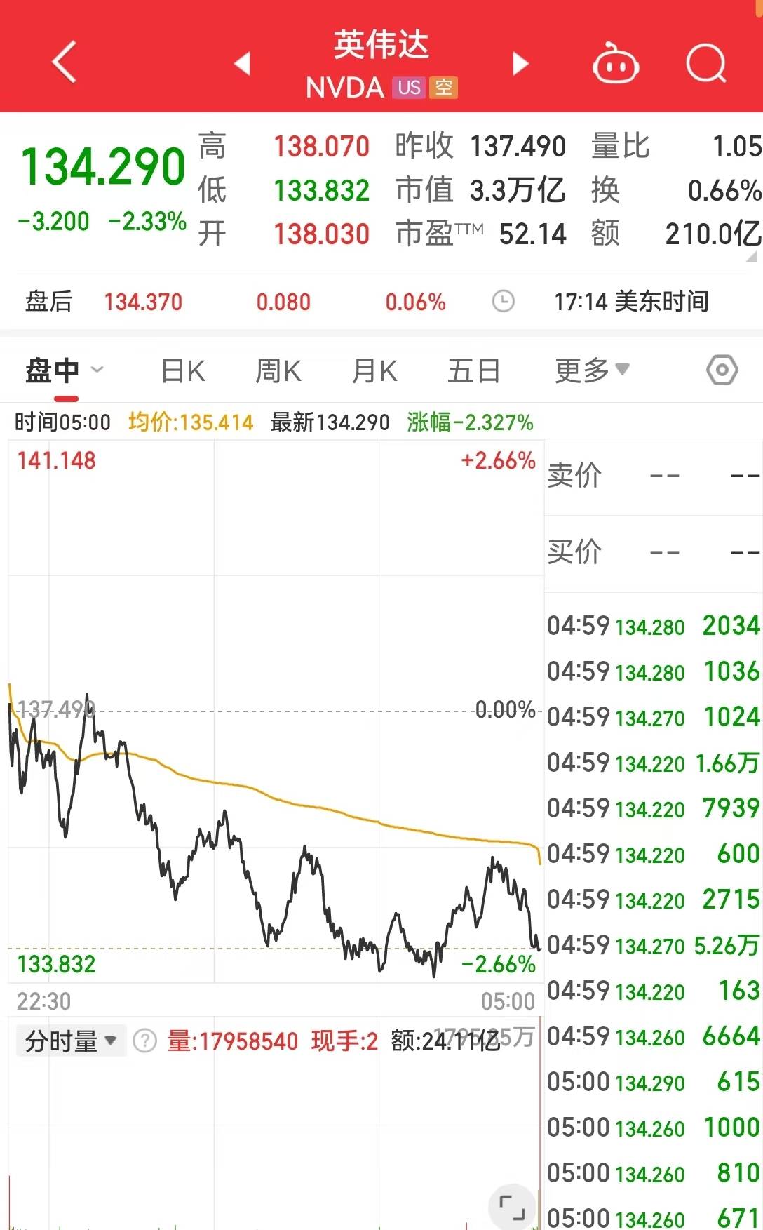 美股三大指数集体收跌 特斯拉跌超5%