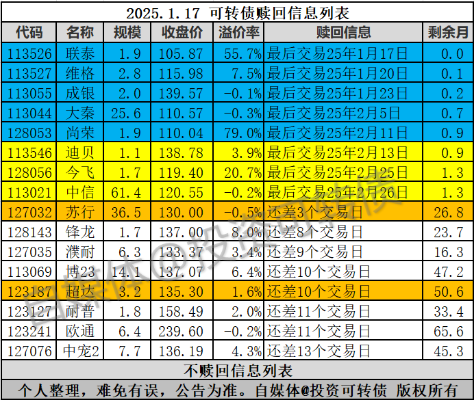 公募持转债市值比重创新高,这些转债获得大幅加仓