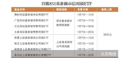火速募结后,首批信用债ETF又迎上市潮,218亿资金整装待发