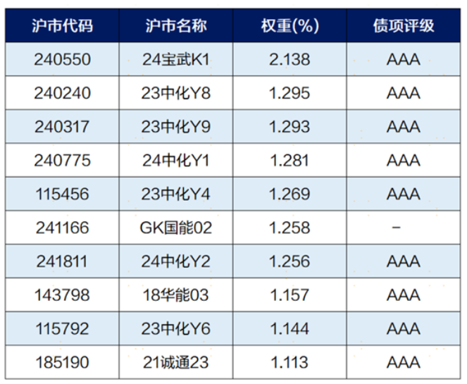 火速募结后,首批信用债ETF又迎上市潮,218亿资金整装待发