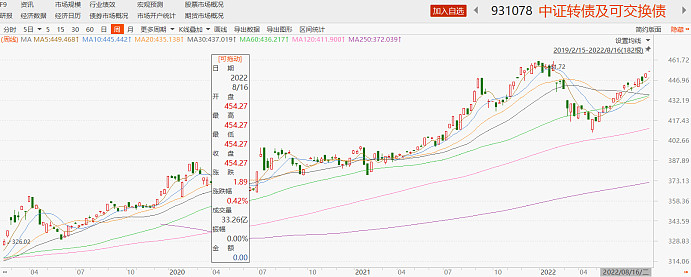 稀缺性凸显 可转债获资金青睐
