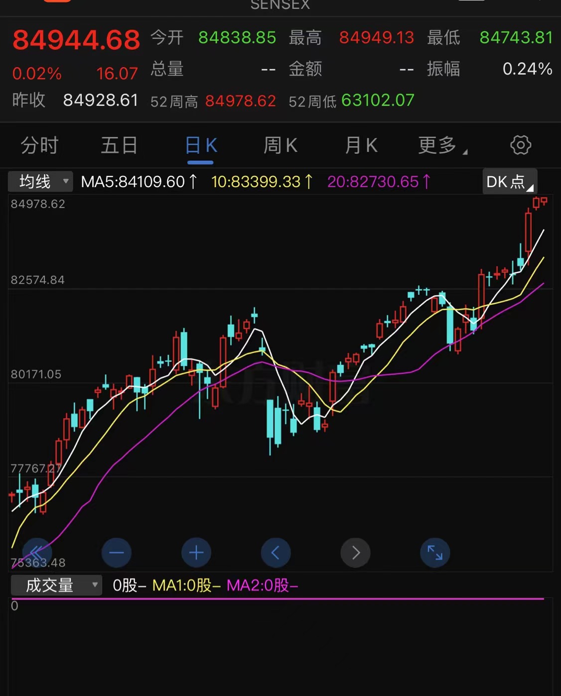 印度央行近五年来首次降息 印度股市还能看到“神牛”故事吗?
