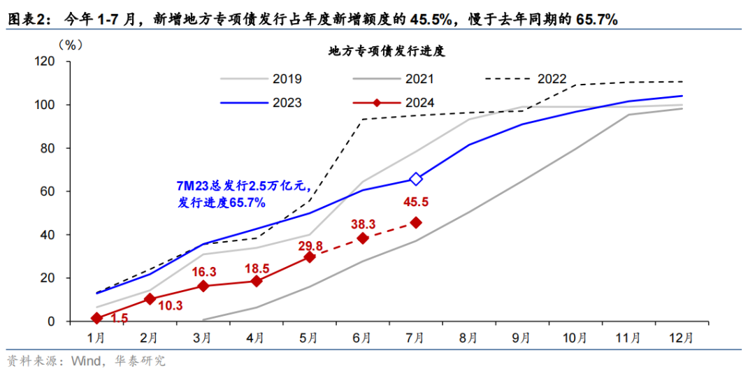 置换债蛇年发行提速 一周新发规模近2100亿 “松绑减负”效果渐显