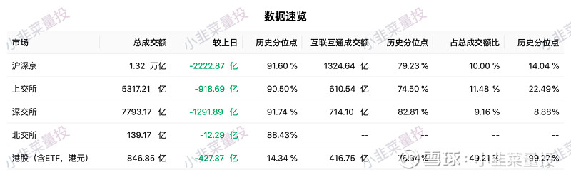 沪深两市成交额近2万亿元 人工智能成市场最强主线