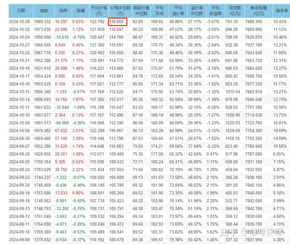 公募大幅增持债券类资产 可转债估值有望继续抬升