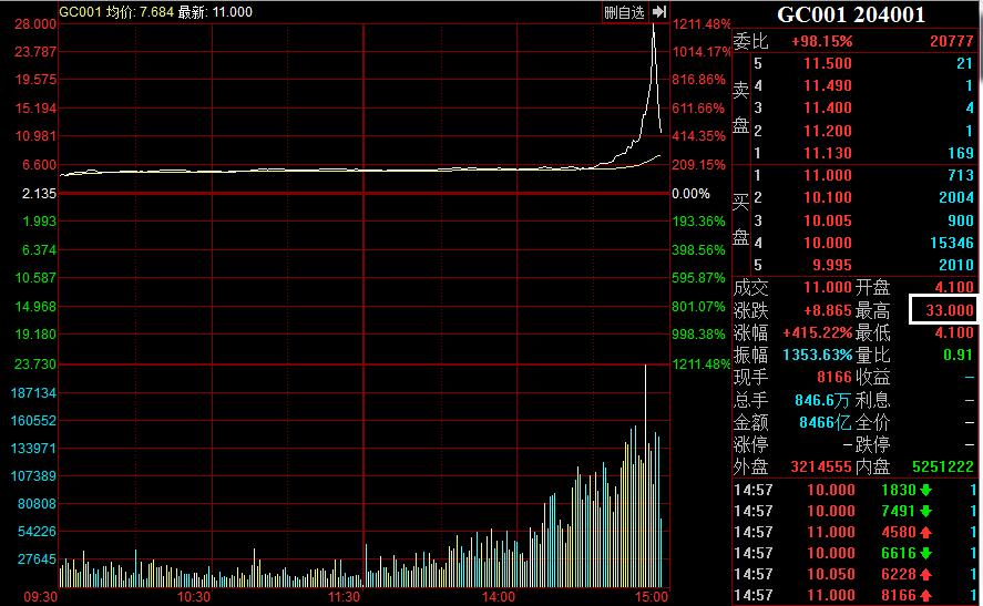 国债期货跌幅再次扩大 30年期主力合约跌幅扩大至0.43%