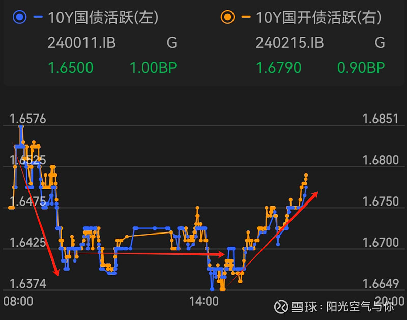 债市收盘|银行间回购利率倒挂 国债活跃券中长端品种普遍上行2bp