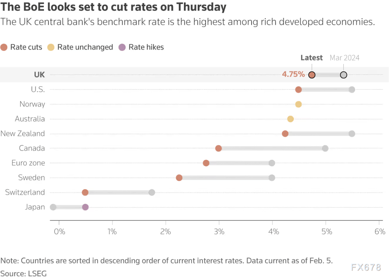 经济增速预测腰斩 英国央行或加快降息