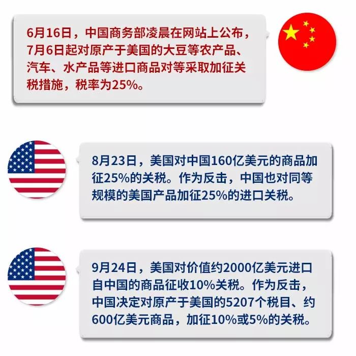 历史回顾：特朗普2018年实施钢铝关税后 发生了什么？