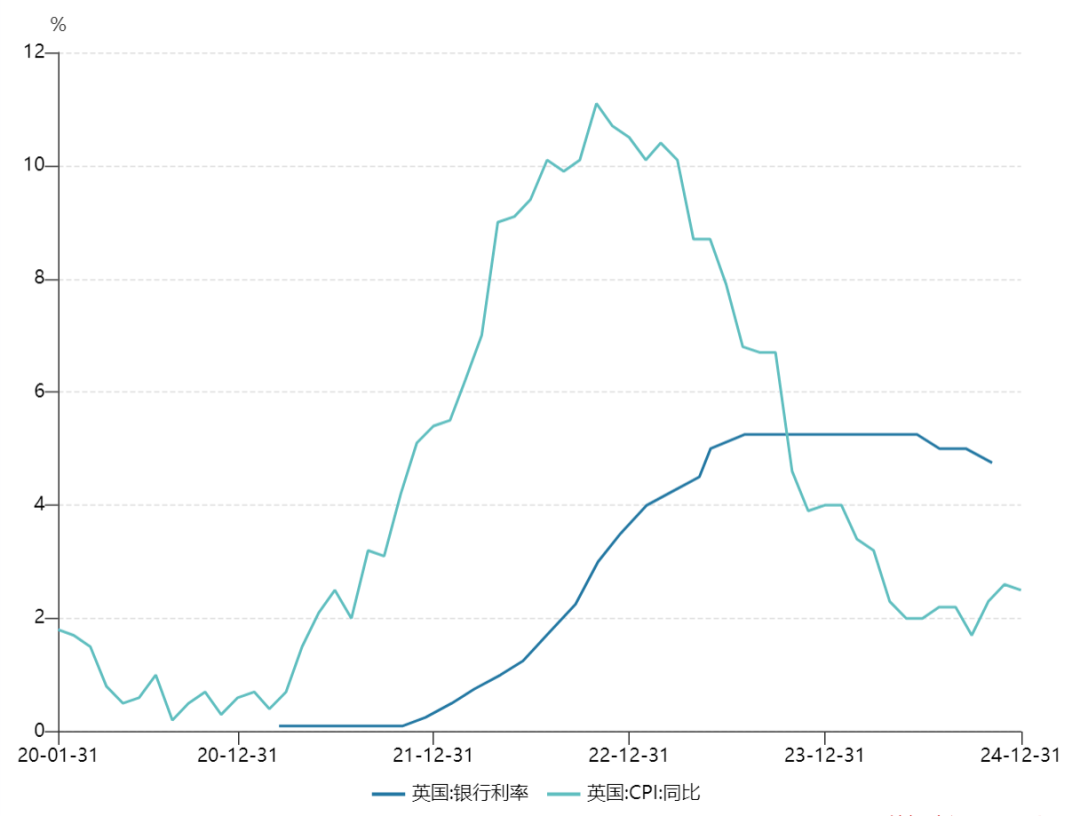 经济增速预测腰斩 英国央行或加快降息