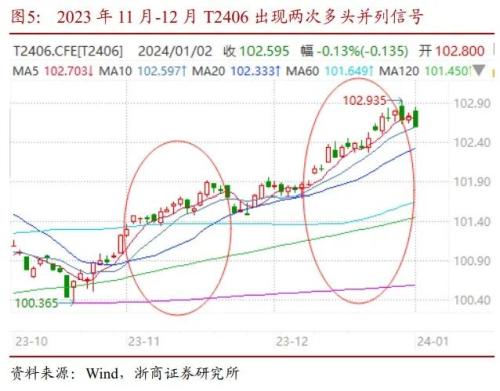 债市收盘|利率债长短端走势分化 10年国债活跃券交易量不足600笔