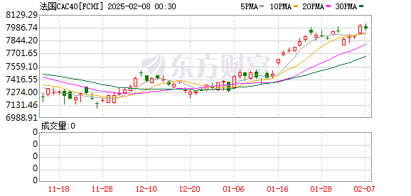 全球市场：美股三大指数收盘涨跌不一 特斯拉跌超6%、日线五连跌