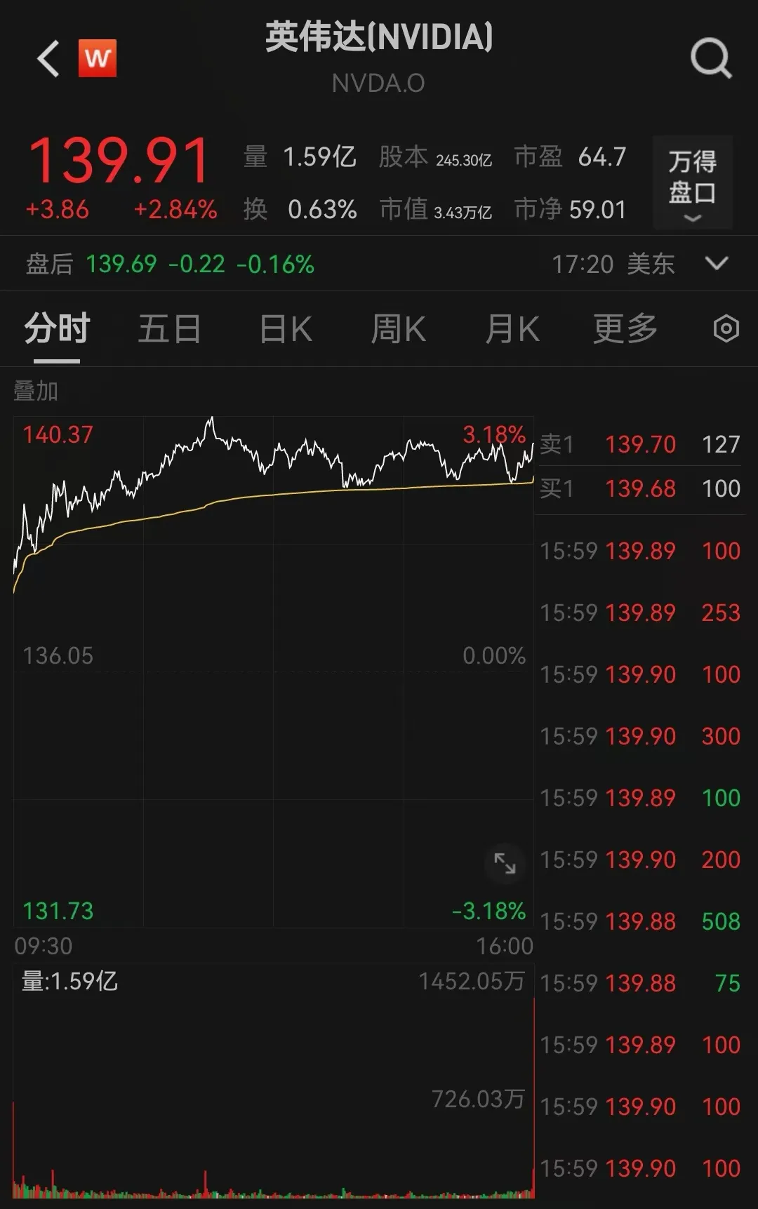 全球市场：美股三大指数涨跌不一 中国金龙指数涨近3% 英特尔涨超7%