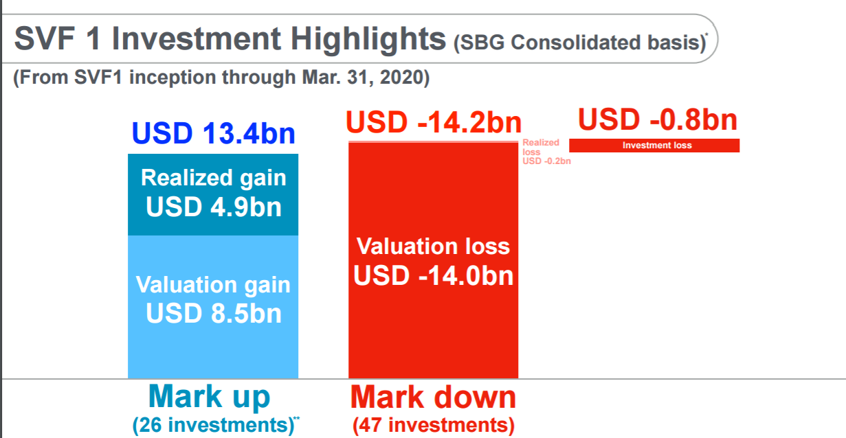 软银愿景基金意外亏损 两大明星项目前景不明