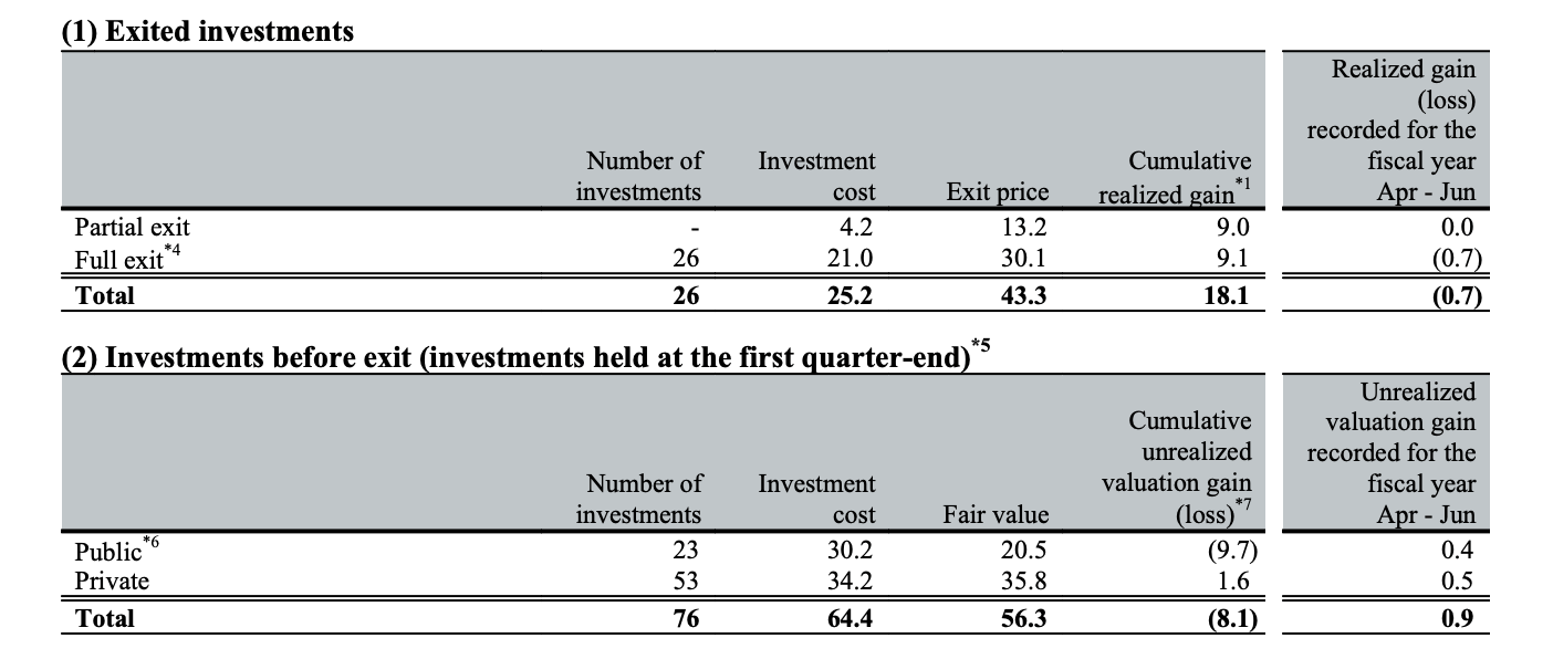 软银愿景基金意外亏损 两大明星项目前景不明