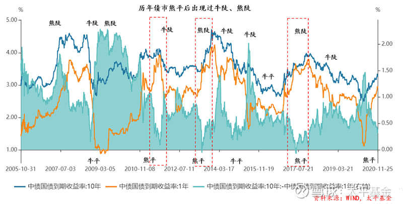 泉果基金：债市短期承压，中长期布局正当时