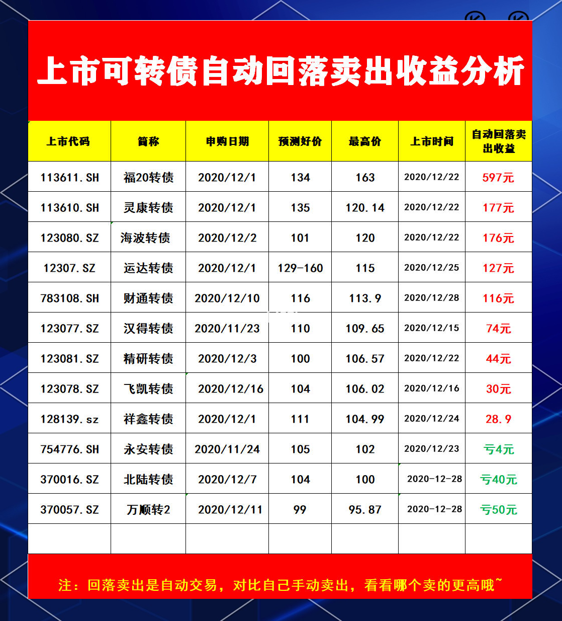 转债打新获热捧，收益多在20%以上，胜率今年预计仍将保持高位